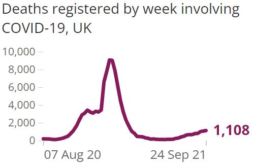 ONS Deaths registered by week involving COVID-19 UK 8-10-2021